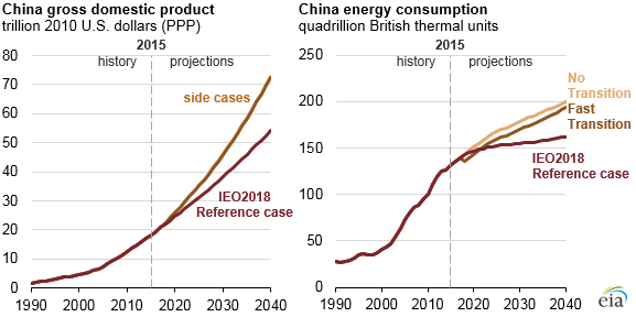 China gross domestic product and energy consumption