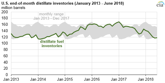 U.S. end-of-month distillate inventories