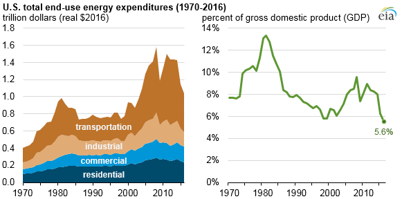 In 2016, U.S. energy expenditures per unit GDP were the lowest since at least 1970