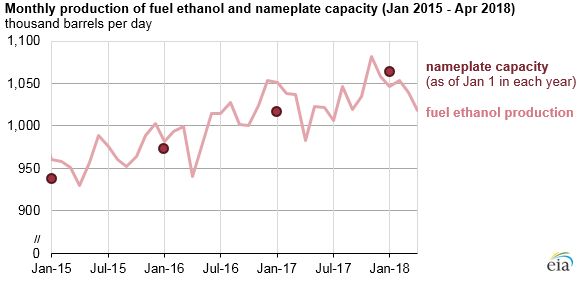 monthly production of fuel ethanol and nameplate capacity