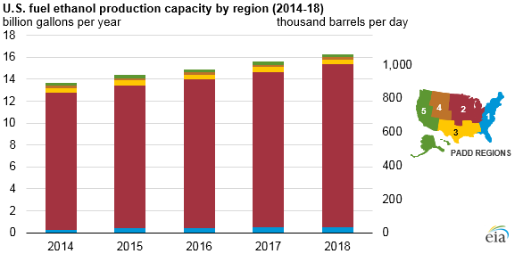 U.S. fuel ethanol production capacity by region