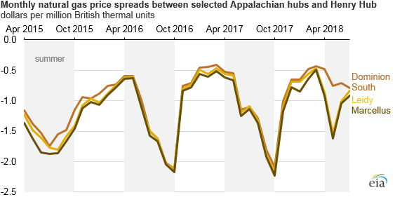 monthly natural gas prices spreads between selected Appalachian hubs and Henry Hub