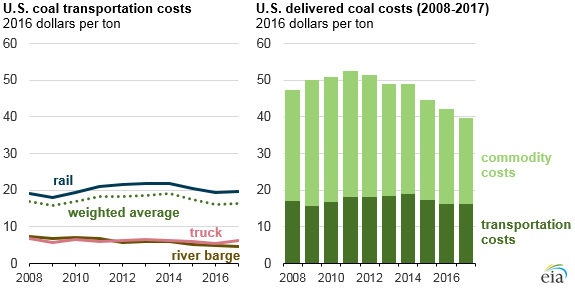 U.S. coal transportation costs