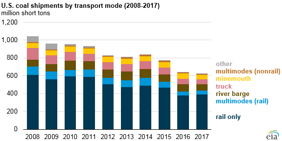 U.S. coal shipments by transport mode