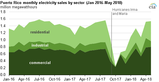 EIA electricity sales data for Puerto Rico show rate of recovery since hurricanes