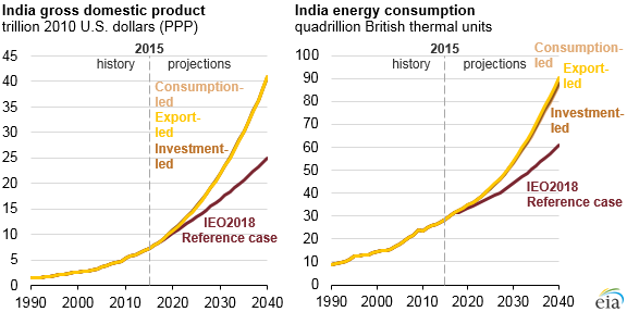 India’s future energy use depends on its rate of economic growth