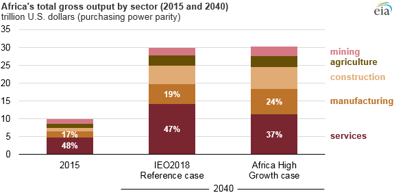 Africa's total gross output by sector