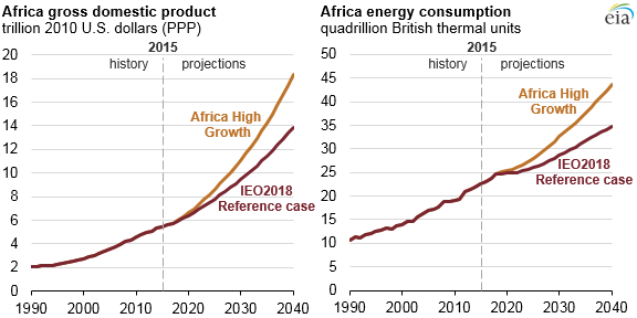 Higher economic growth in Africa could lead to more energy use, especially in industry