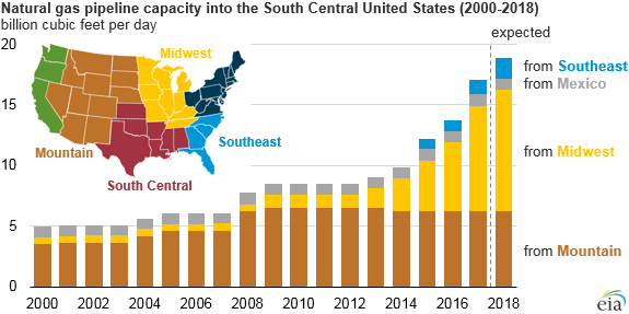 Natural gas pipeline capacity to South Central region and export markets increases in 2018