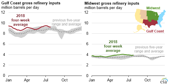 Gulf Coast and Midwest gross refinery inputs 