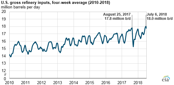 U.S. refineries running at near-record highs