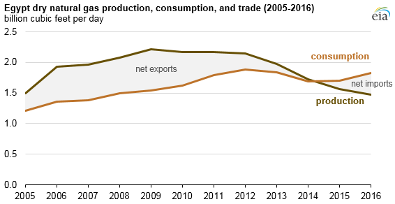 Egypt dry natural gas production, consumption, and trade