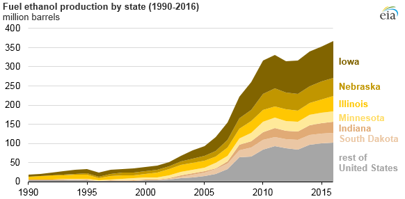fuel ethanol production by state