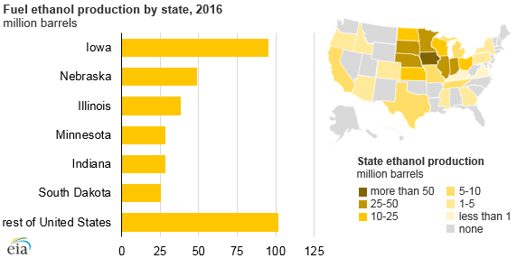 Six states account for more than 70% of U.S. fuel ethanol production