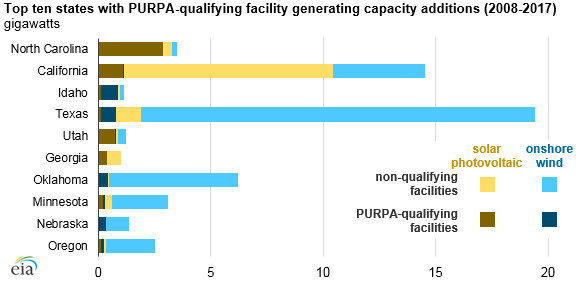 top ten states with PURPA-qualifying facility generating capacity additions