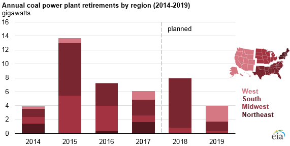 annual coal power plant retirements by region