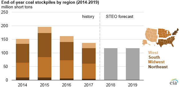 end-of-year coal stockpiles by region