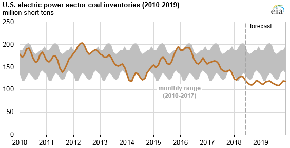 Electric power sector coal inventories are expected to remain relatively low through 2019
