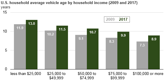 U.S. household average vehicle age by household income