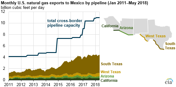 U.S. pipeline exports of natural gas increase with commissioning of new pipelines in Mexico