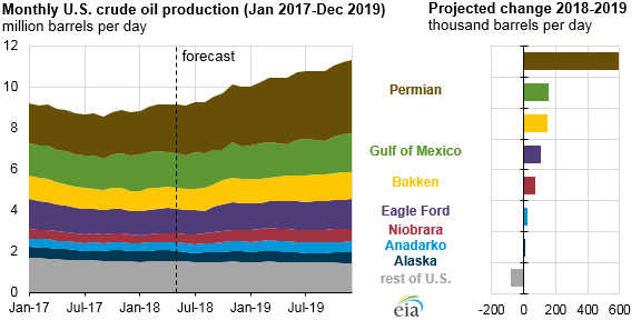 monthly U.S. crude oil production and projected change 2018 vs 2019