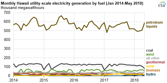 monthly Hawaii electricity generation by fuel