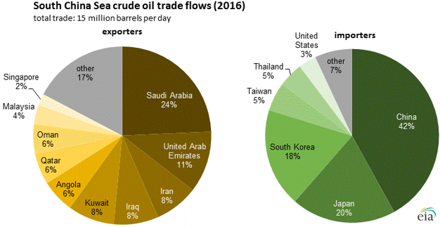South China sea crude oil trade flows