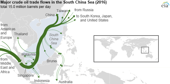 More than 30% of global maritime crude oil trade moves through the South China Sea