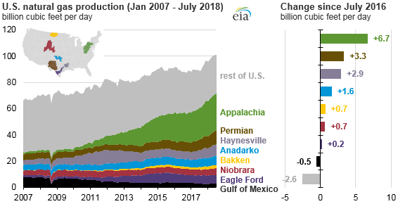 U.S. natural gas production and change since July 2016