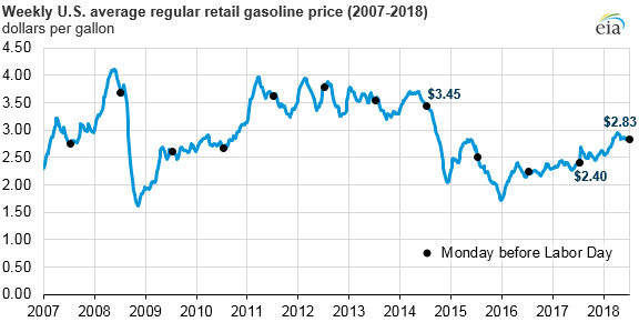 U.S. retail gasoline prices heading into Labor Day weekend are highest in four years