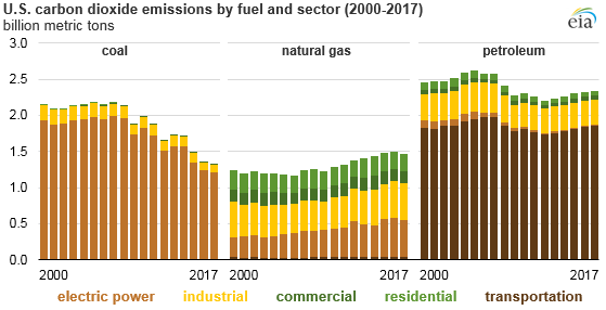 U.S. carbon dioxide emissions by fuel and sector