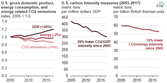 U.S. GDP, energy consumption, and energy-related CO2 measures