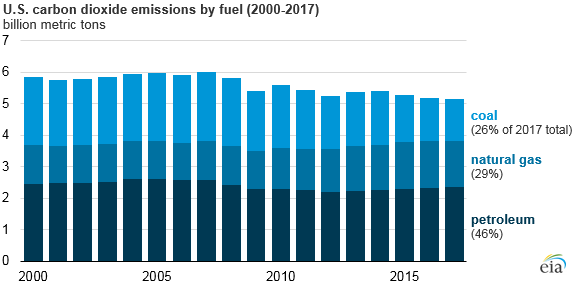 U.S. energy-related CO2 emissions fell slightly in 2017