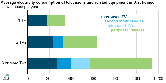average consumption of televisions and related equipment in U.S. homes