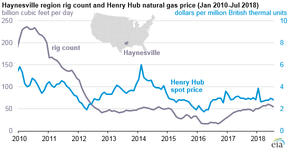 Haynesville region rig count and Henry Hub natural gas price