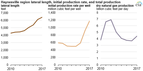 Haynesville region lateral length, initial production rate, and total dry production