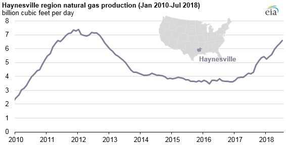 Haynesville natural gas production is increasing but remains lower than previous peak