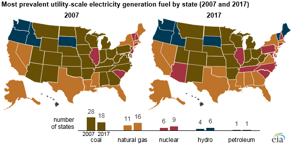 Coal is the most-used electricity generation source in 18 states; natural gas in 16