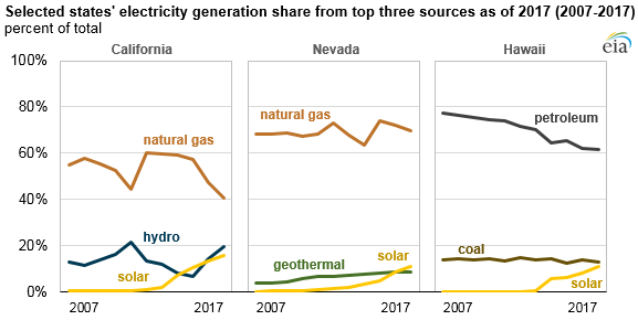 selected states' electricity generation share from top three sources