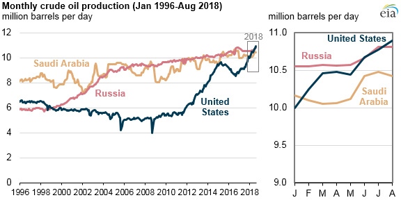 monthly crude oil production