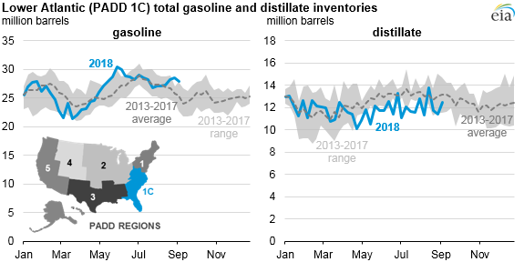 lower atlantic total gasoline and distillate inventories