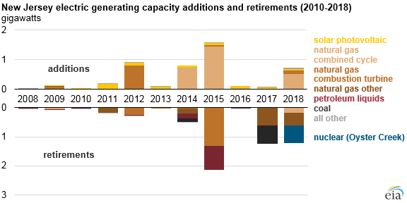 New Jersey electricity generating capacity additions and retirements