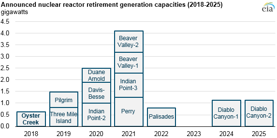 announced nuclear reactor retirement generation capacity