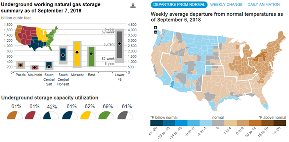 EIA introduces interactive dashboard detailing natural gas storage activity