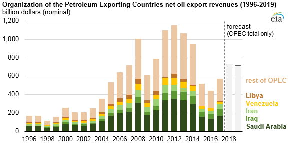 OPEC net oil export revenues