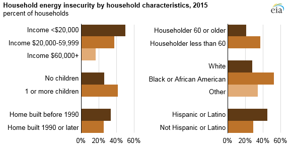 household energy insecurity by household characteristics