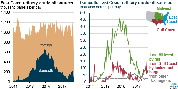 East Coast refiners receiving more domestic crude oil from Gulf Coast by tanker and barge