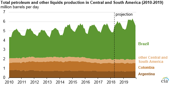 Central and South America total petroleum and other liquids production