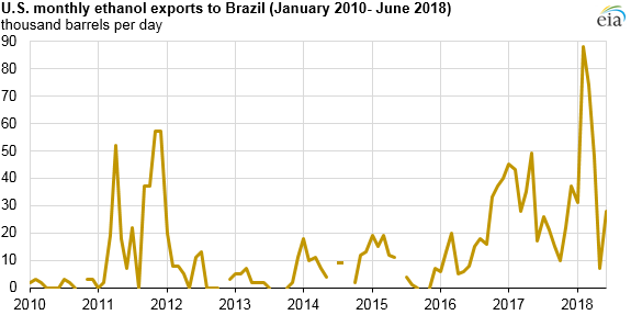 U.S. monthly ethanol exports to Brazil