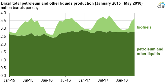 Seasonality in Brazilian petroleum liquids production is driven by biofuels